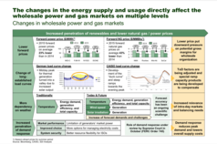 wholesale power and gas markets